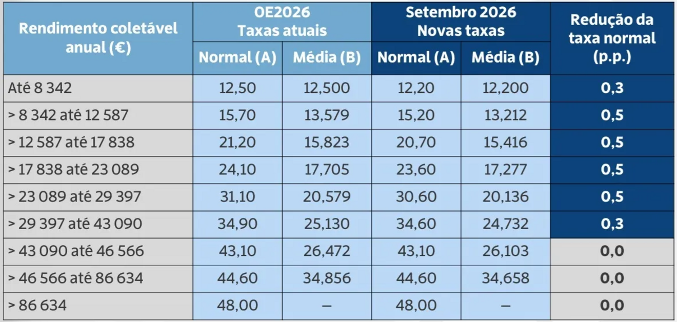 Tabela de escalões