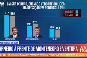 Barómetro NOW: José Luís Carneiro visto como melhor opção para primeiro-ministro 